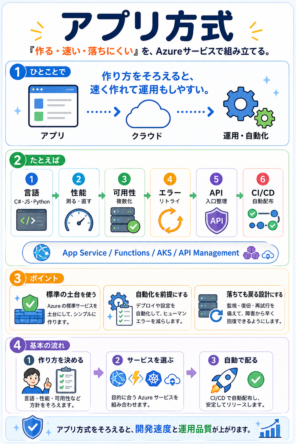 アプリケーション方式設計の図解