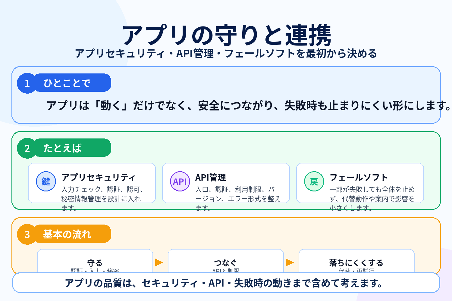 アプリセキュリティ、API管理、フェールソフトの図解