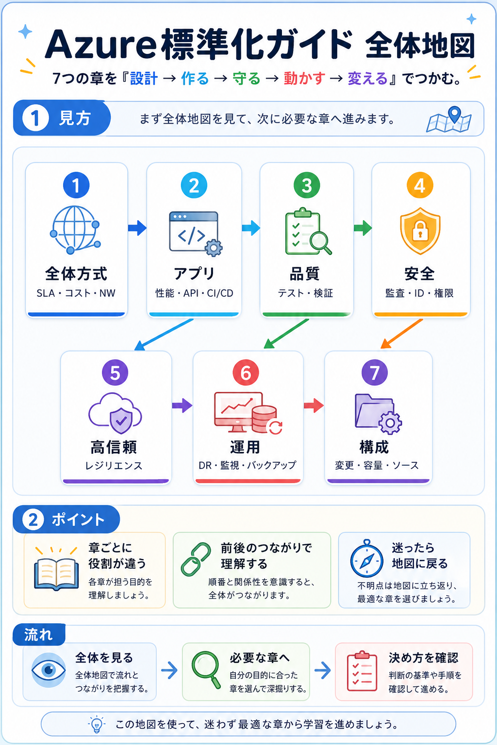 Azure讓呎コ門喧繧ャ繧、繝牙・菴灘慍蝗ウ