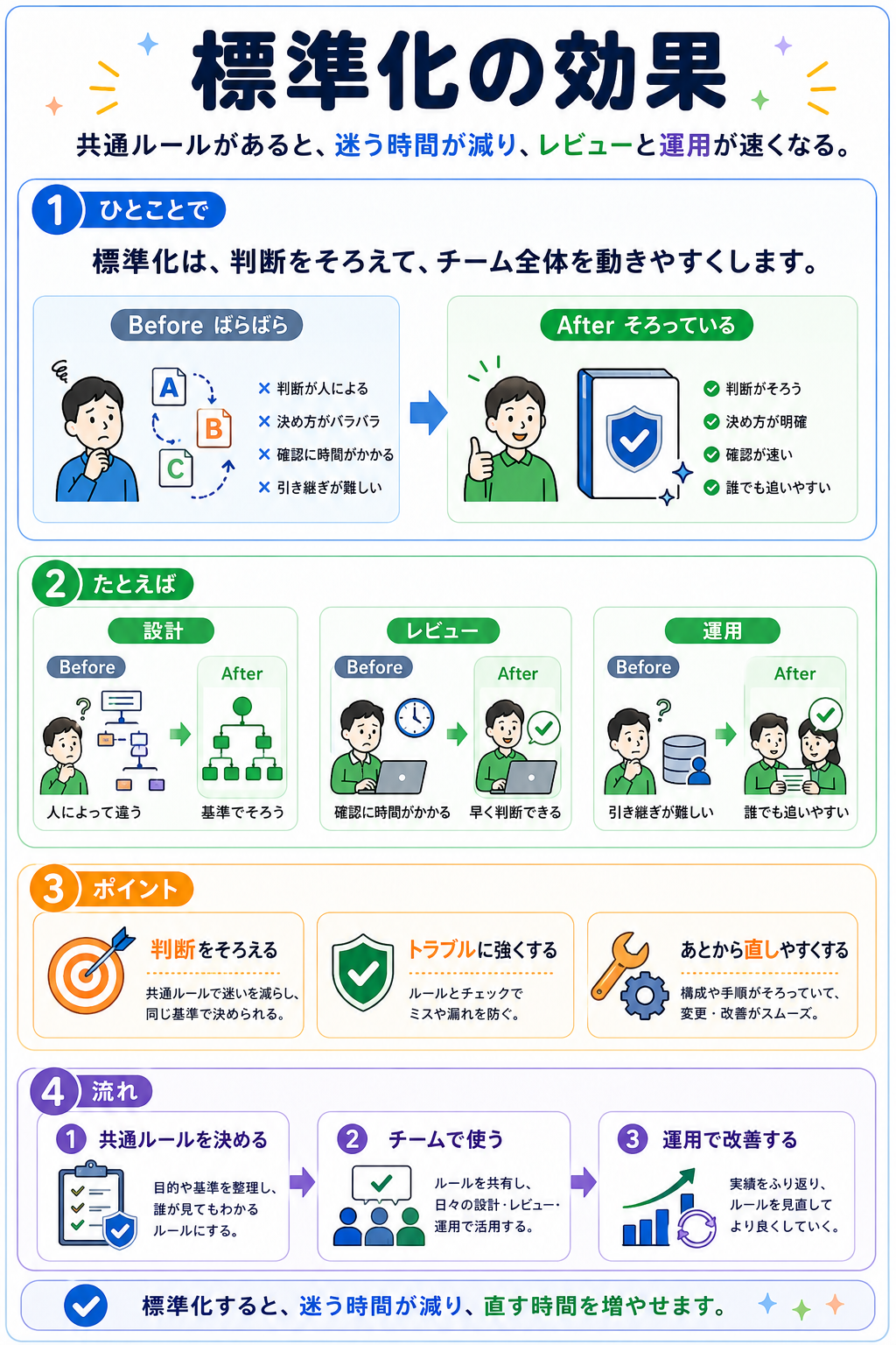 構成管理の図解