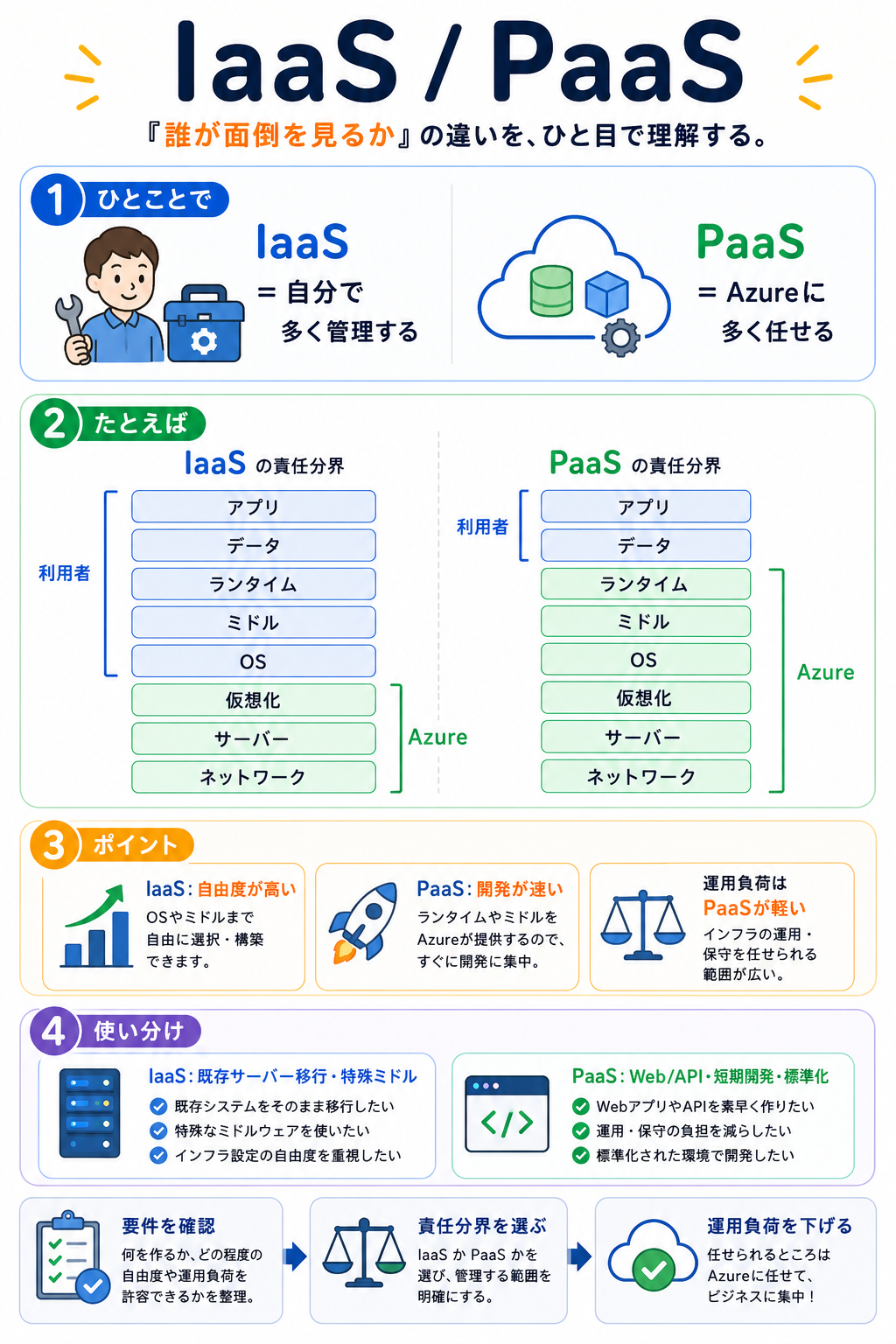 IaaSとPaaSの責任境界