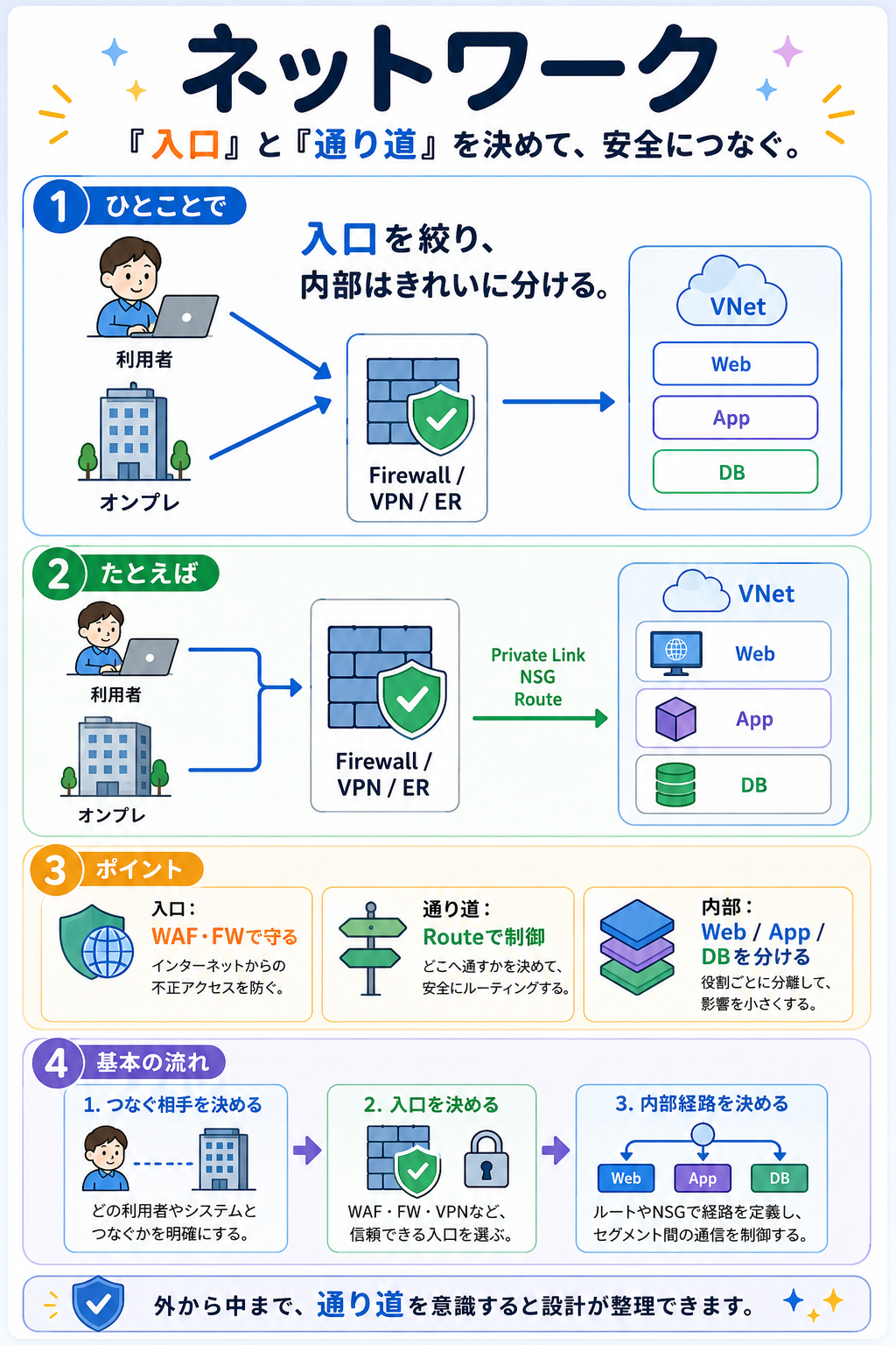 ネットワーク防御の図解