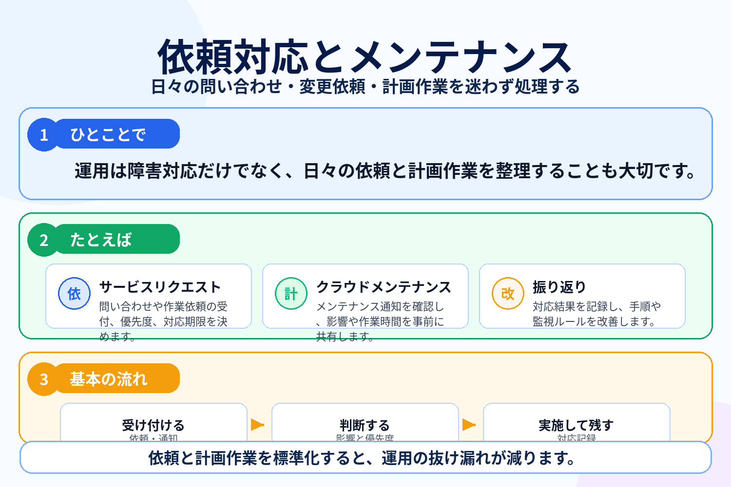 サービスリクエストとメンテナンスの図解
