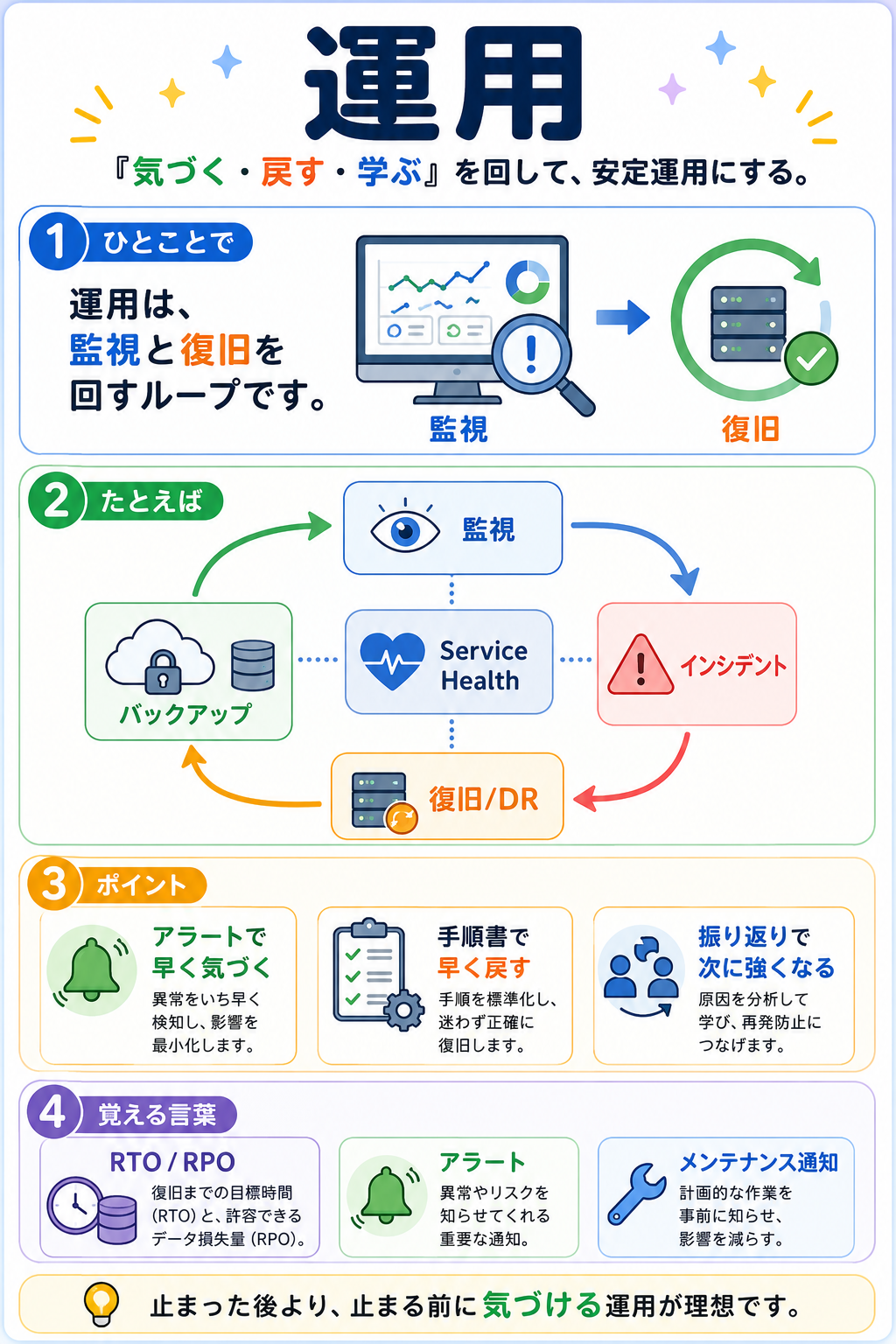 運用方式設計の図解