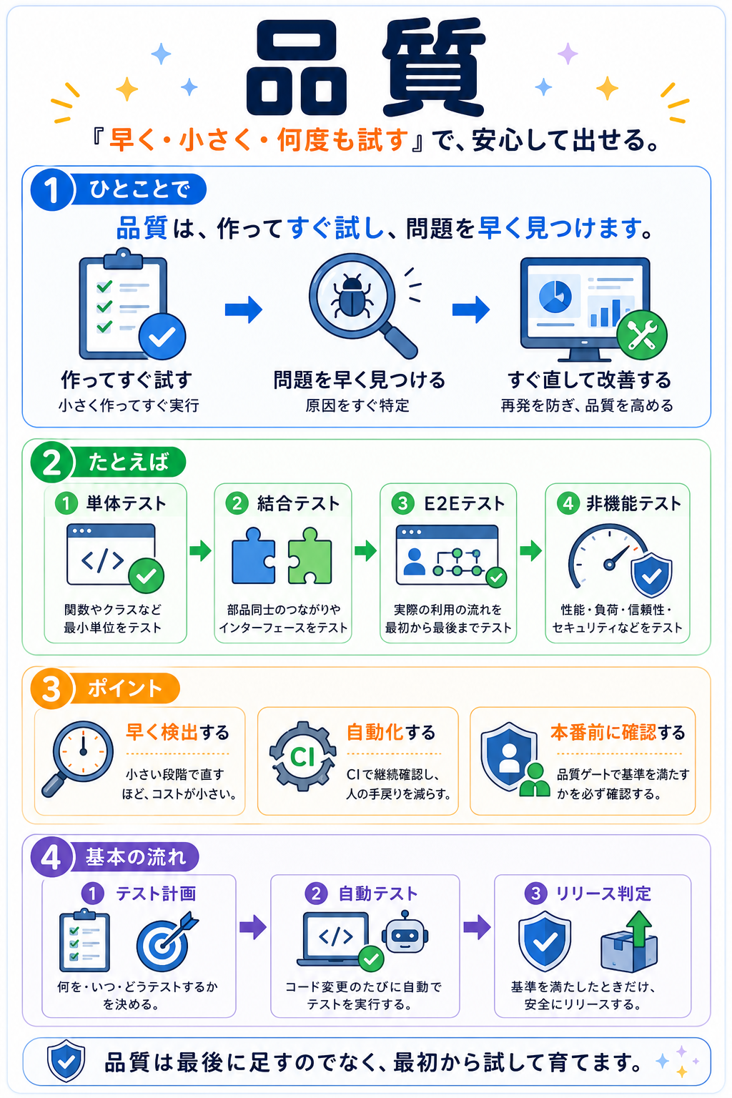 品質管理とテスト検証の図解