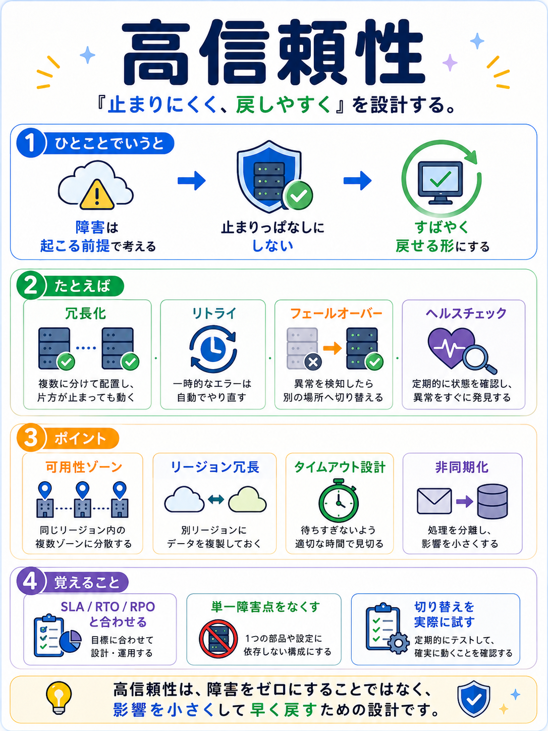 高信頼性設計の図解
