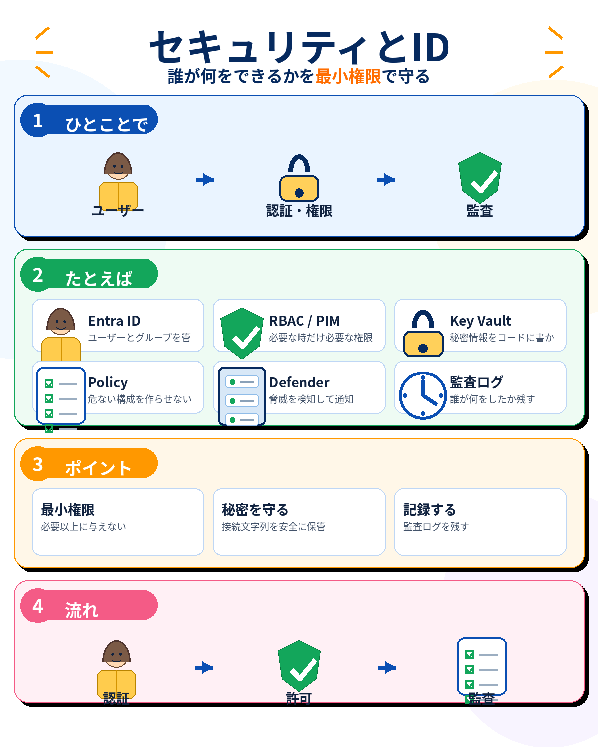 セキュリティとIDの図解