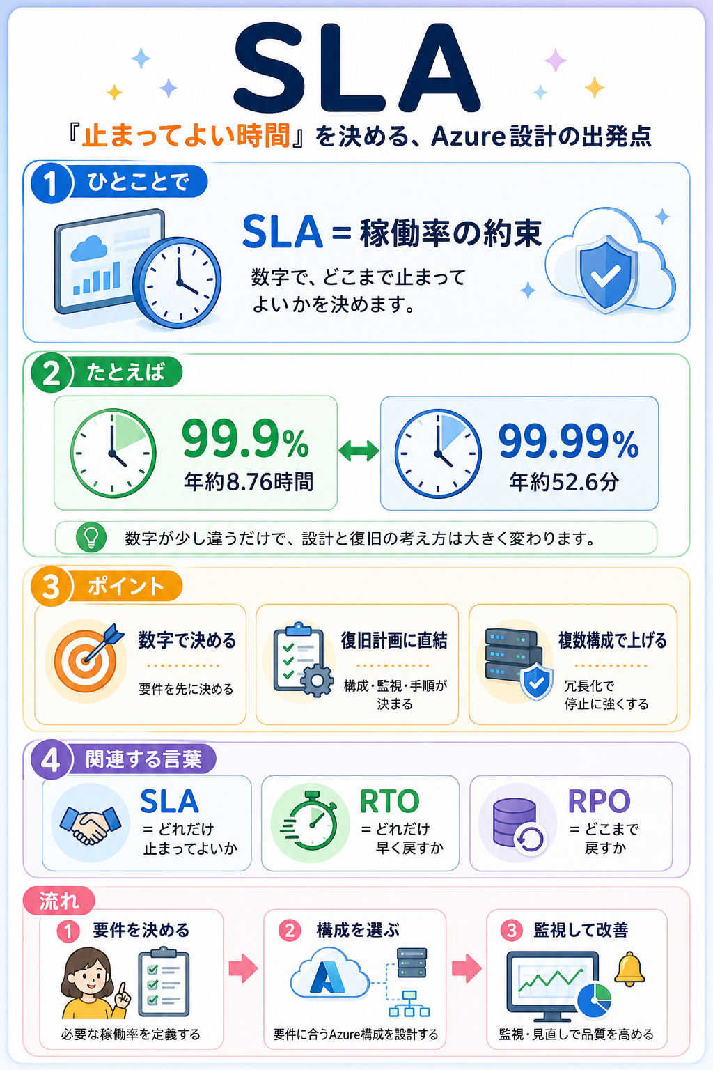 SLAと復旧目標の図解