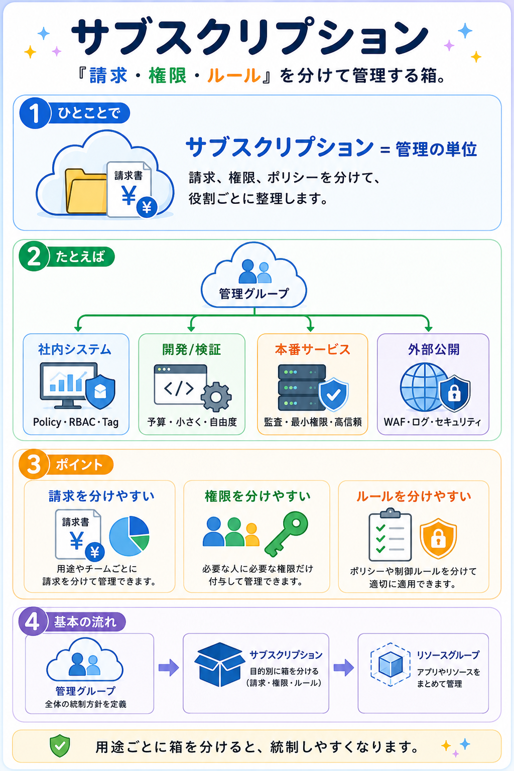 サブスクリプション管理の図解