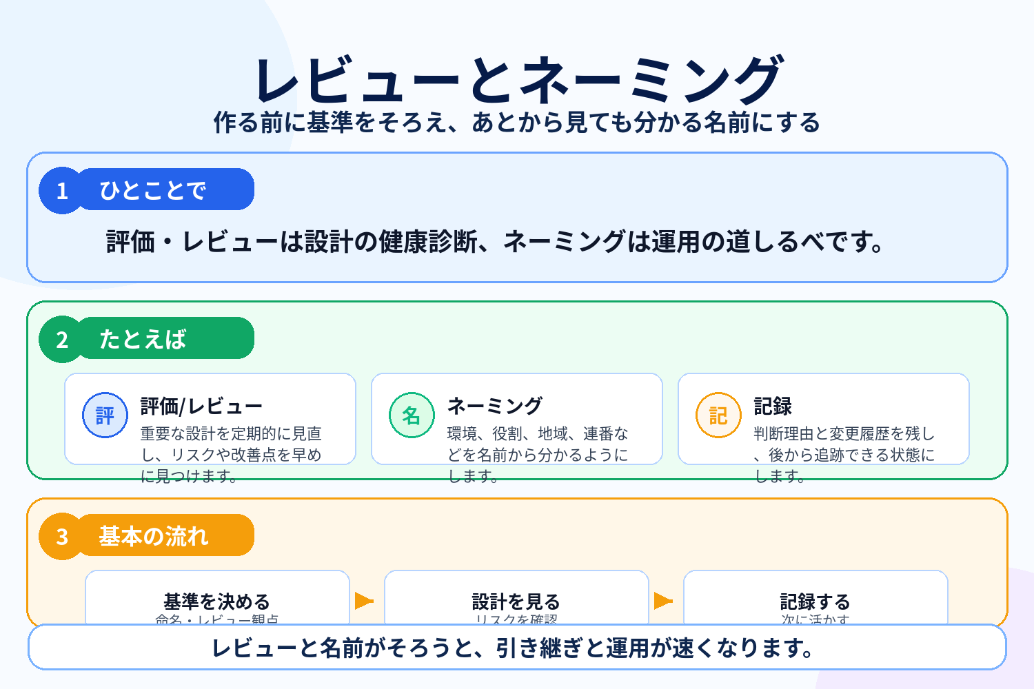 評価レビューとネーミングの図解