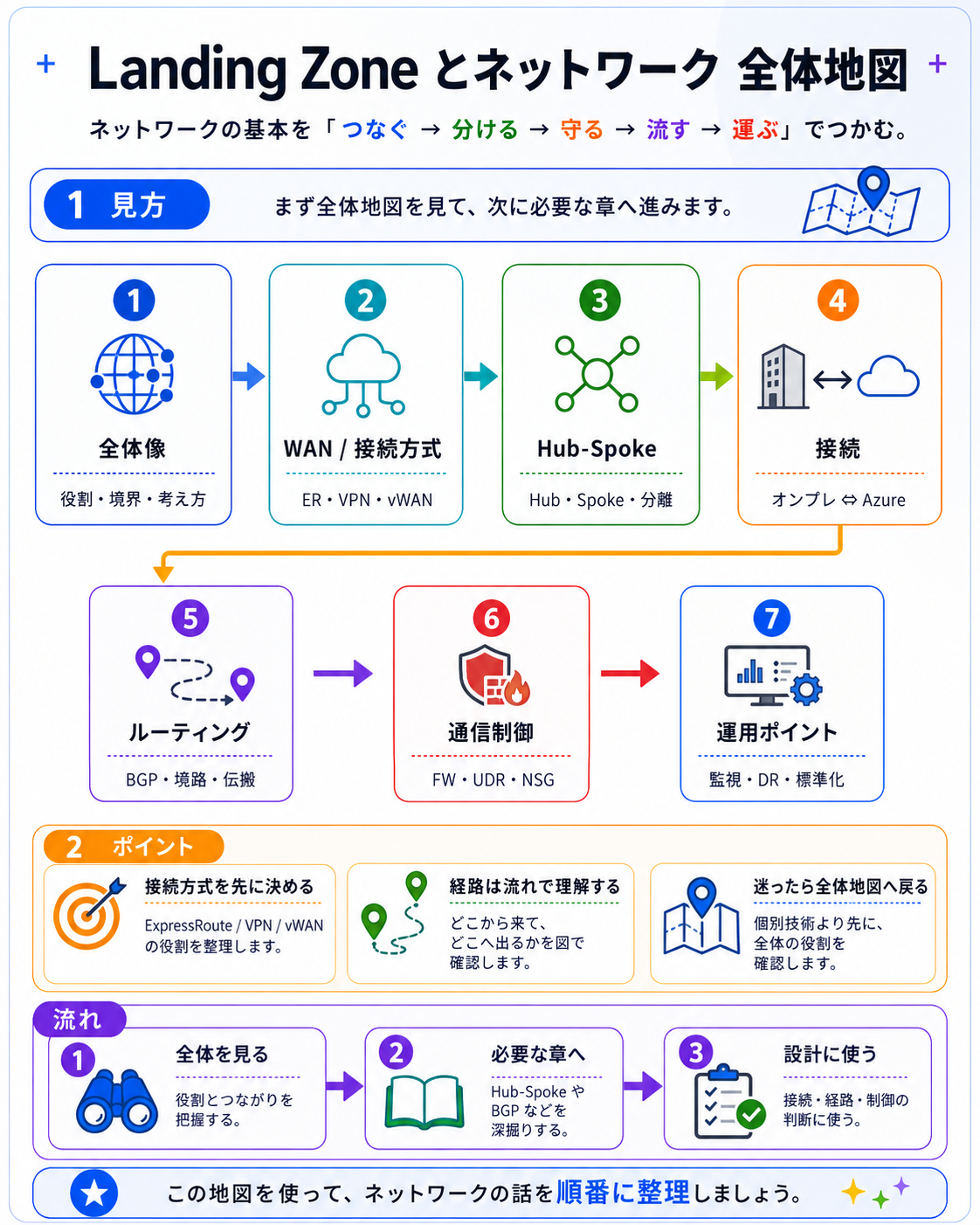 Landing Zone とネットワークの全体地図