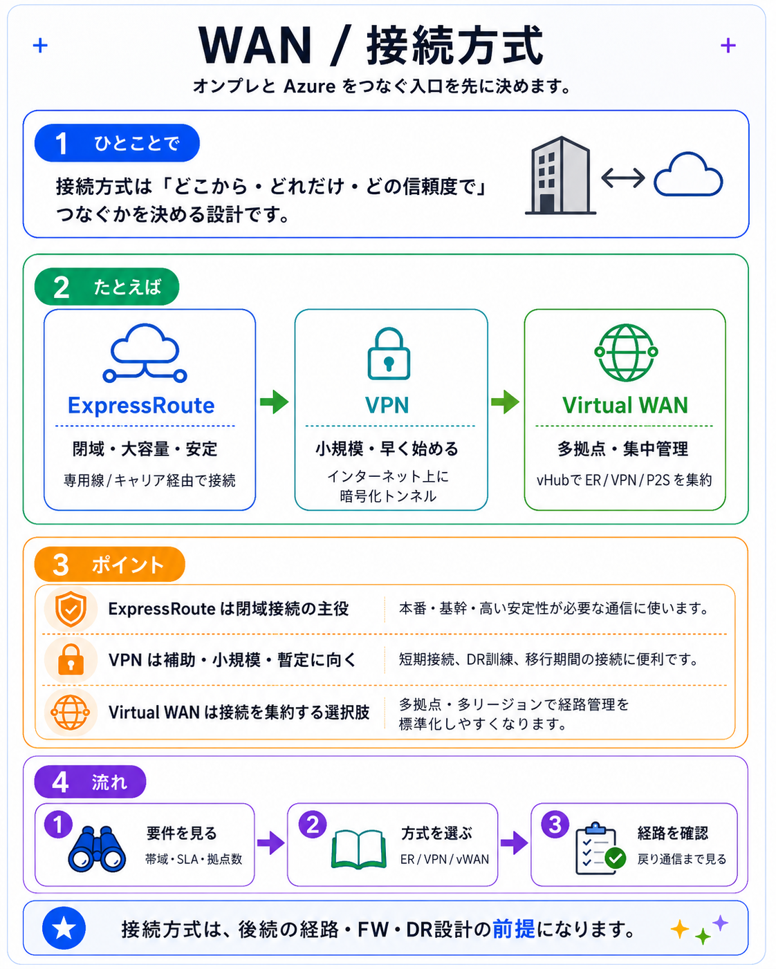 WAN / 接続方式：ER・VPN・vWAN