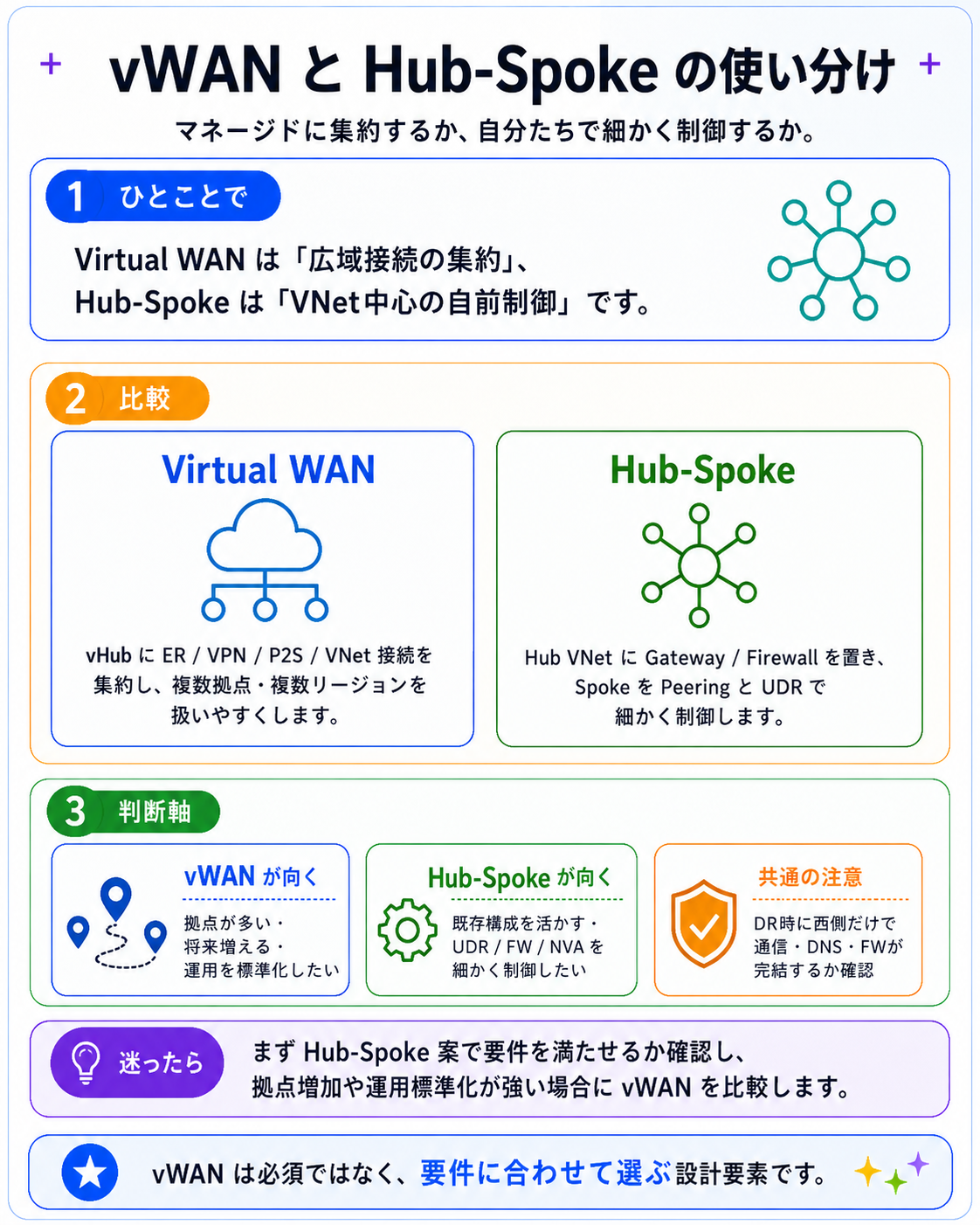 vWAN と Hub-Spoke の使い分け