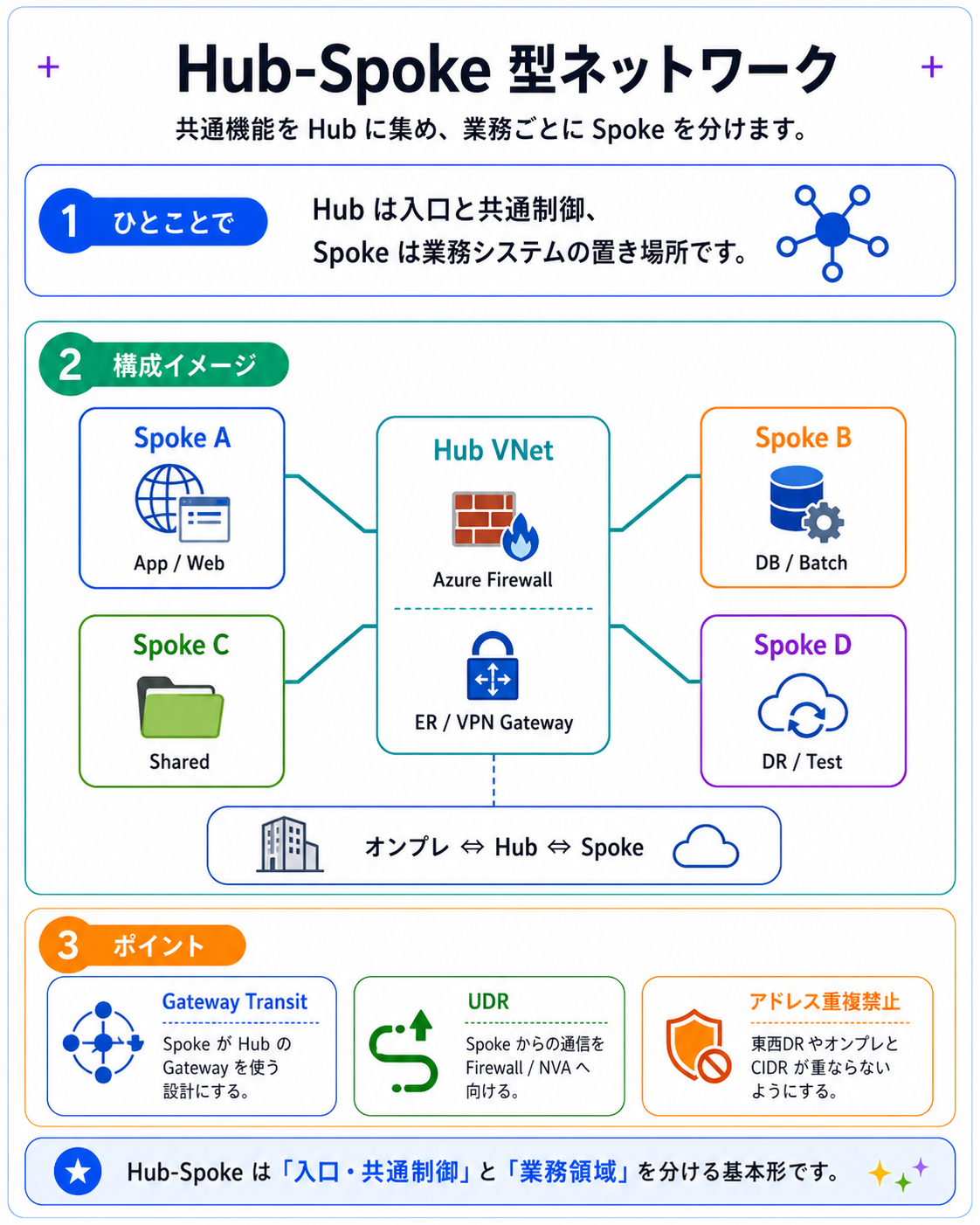 Hub-Spoke 型ネットワーク
