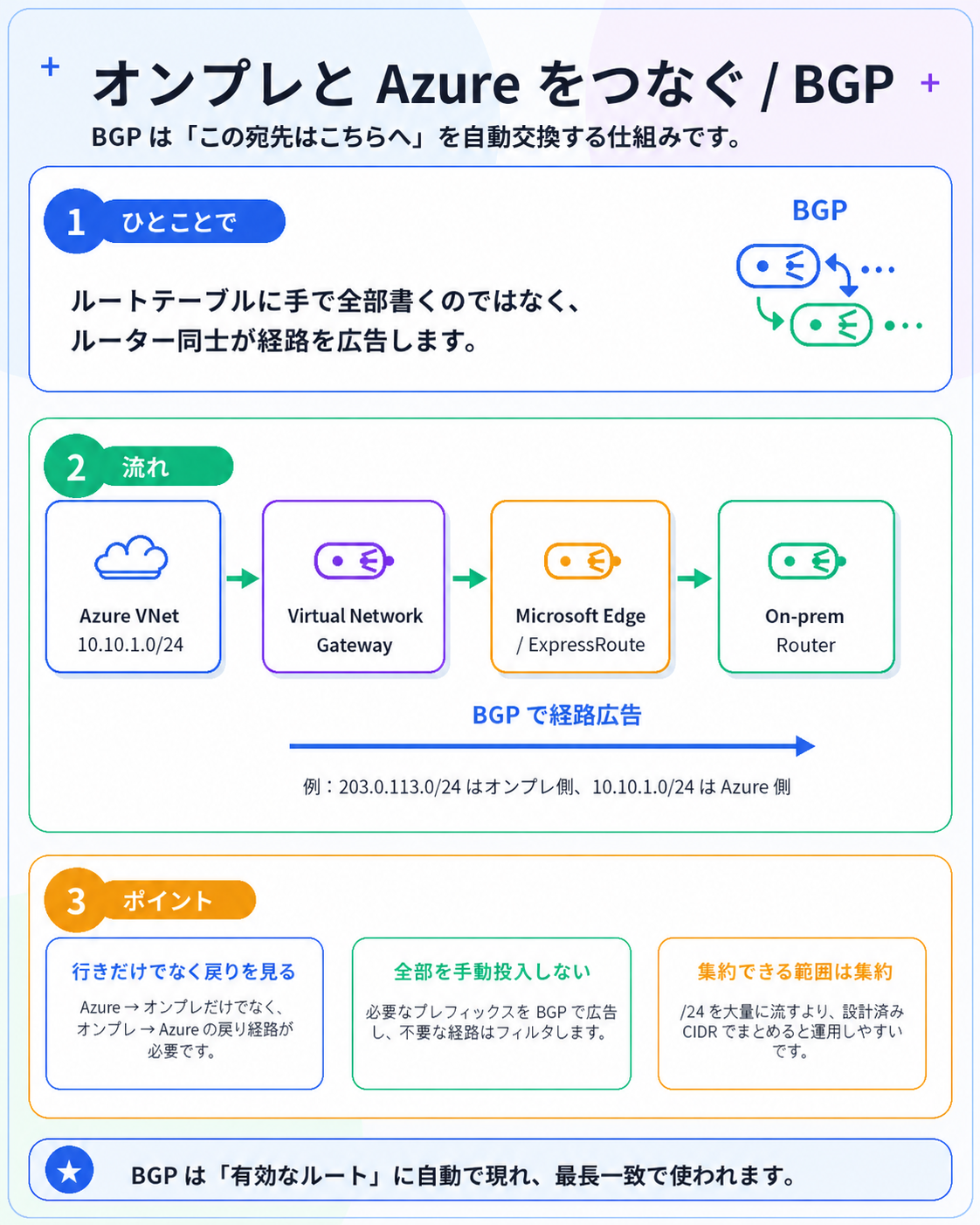 オンプレと Azure をつなぐ / BGP