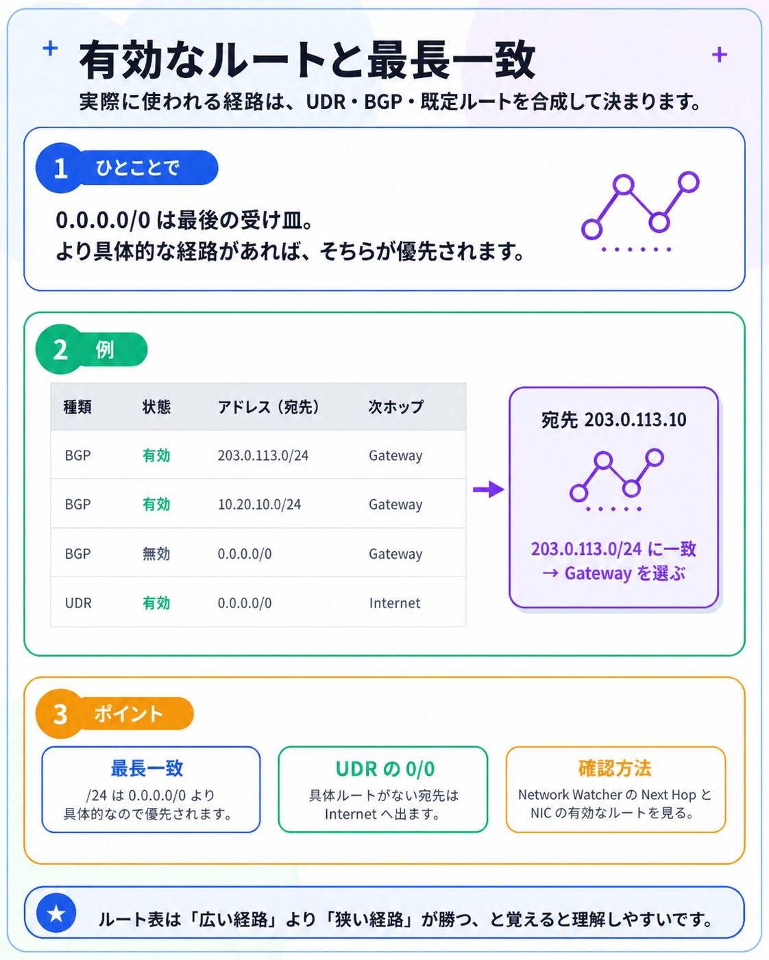 有効なルートと最長一致