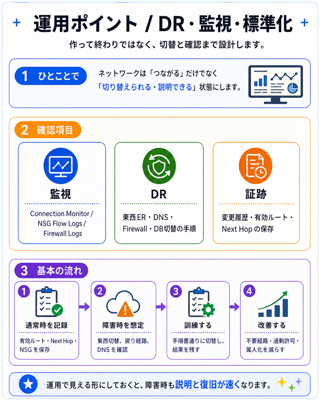 運用ポイント / DR・監視・標準化