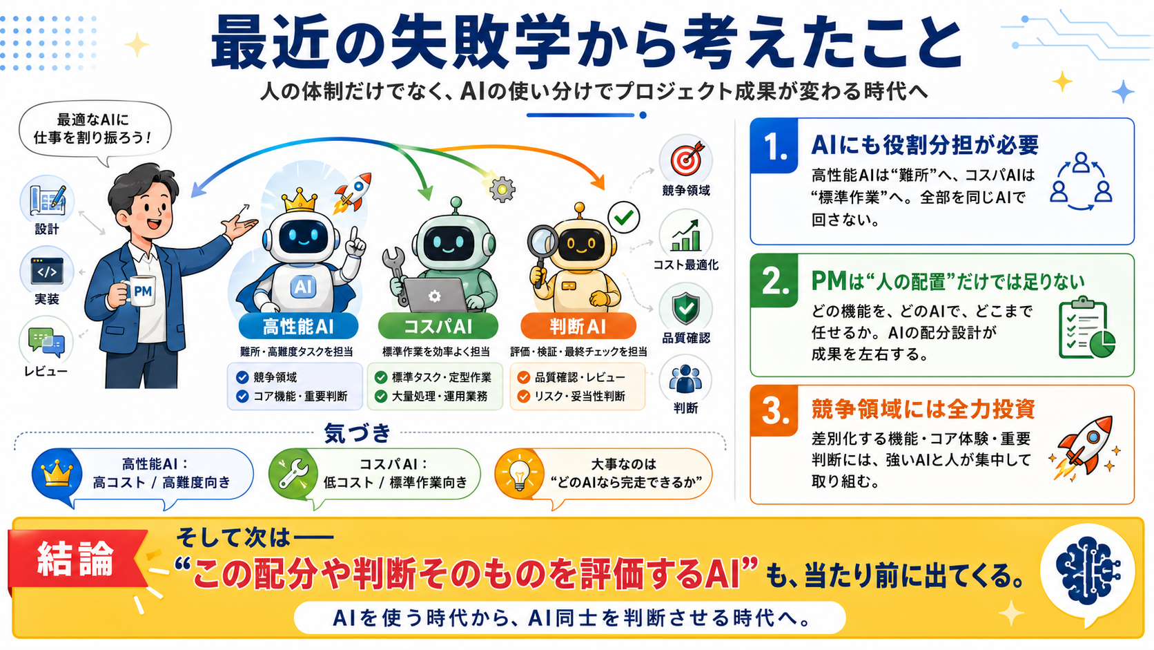 プロジェクトマネージャーが、高性能AI、コスト効率の高いAI、判断・評価AIへ設計、実装、レビューなどの仕事を割り振るAIプロジェクト体制図