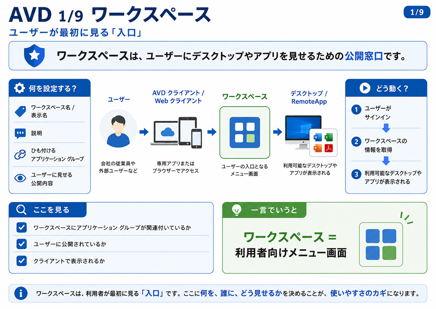 ワークスペース の図解 - ユーザーが最初に見るAVDの入口です。どのデスクトップやアプリを見せるかを整理する公開窓口です。