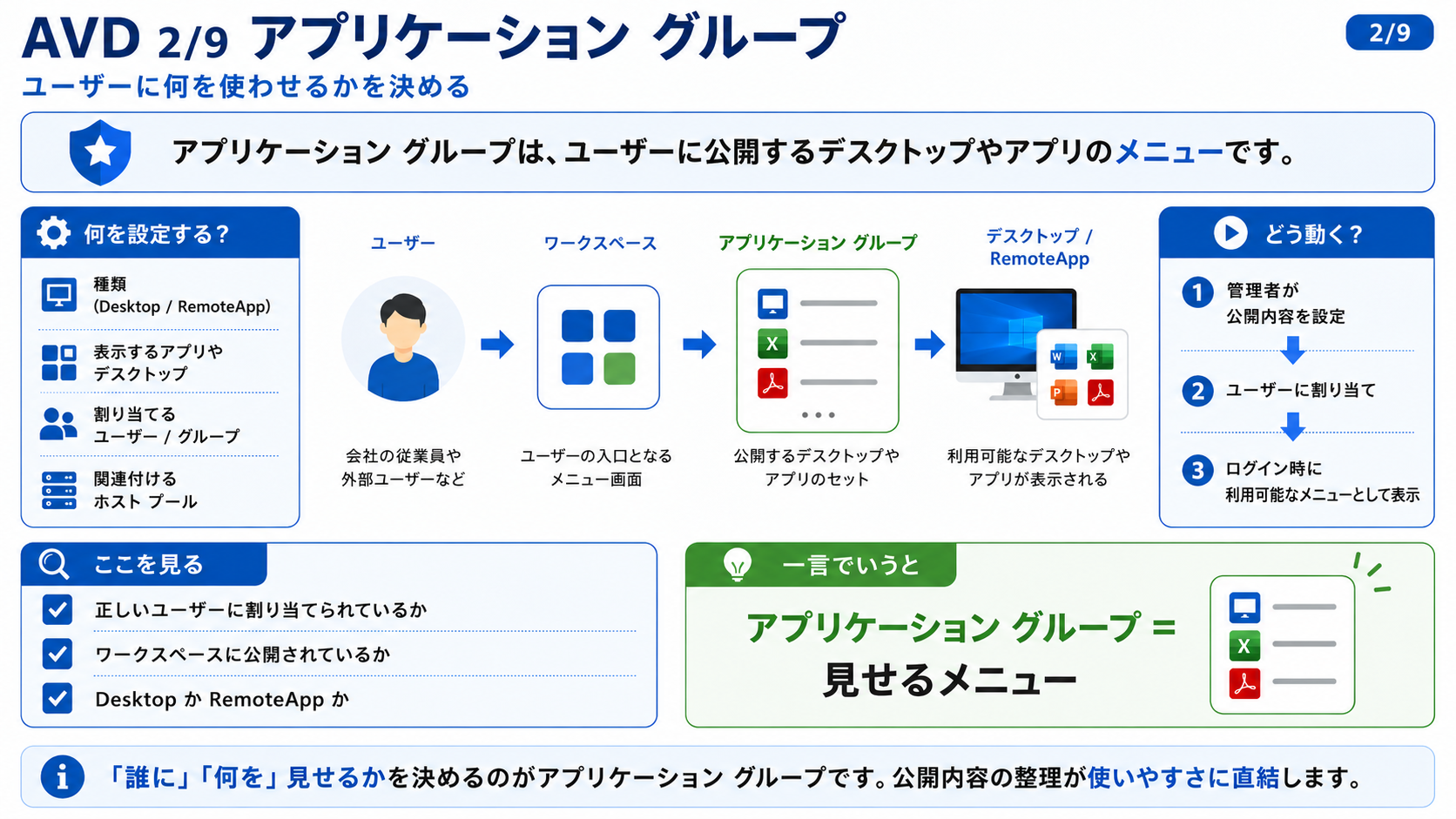 アプリケーショングループ の図解 - ユーザーに公開するデスクトップやアプリのメニューです。Desktop か RemoteApp かを整理します。