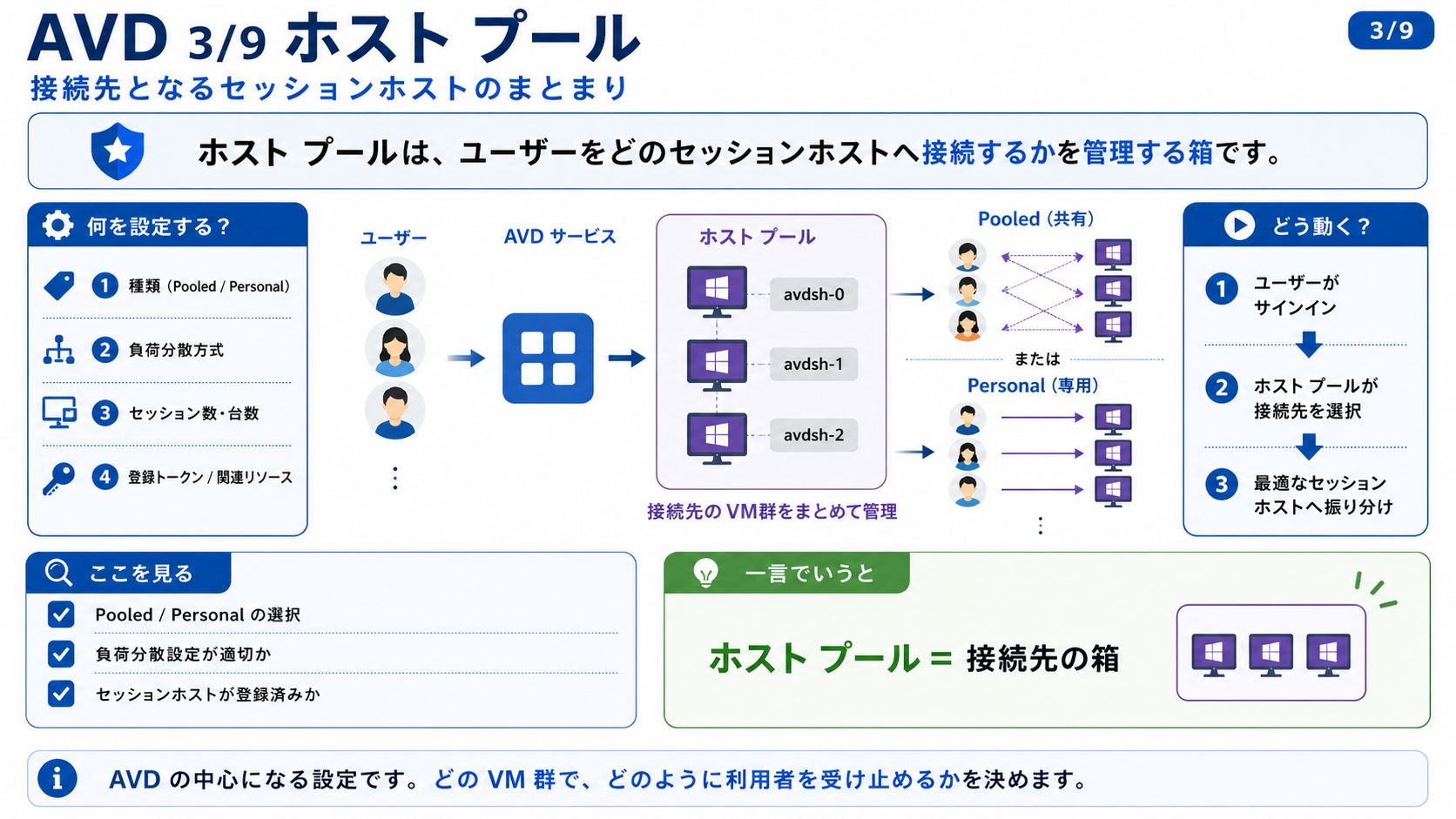 ホストプール の図解 - ユーザーをどのセッションホストへ接続するかを管理する箱です。Pooled（共有）と Personal（専用）を選びます。