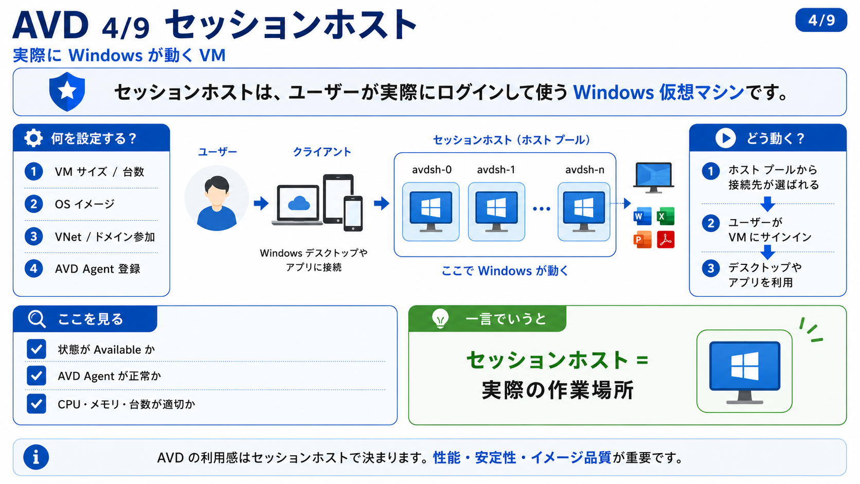 セッションホスト の図解 - ユーザーが実際にログインして使う Windows 仮想マシンです。ここでデスクトップやアプリを利用します。