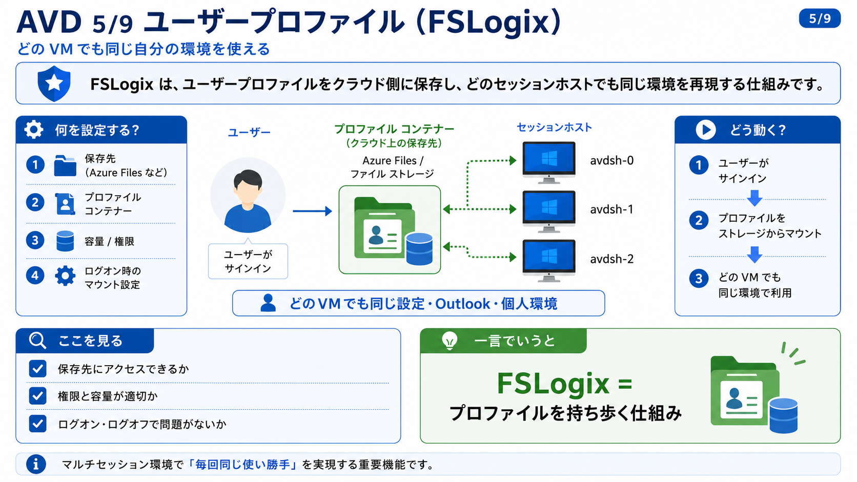 ユーザープロファイル（FSLogix） の図解 - プロファイルをクラウド側に保存し、どのセッションホストでも同じ環境を再現する仕組みです。