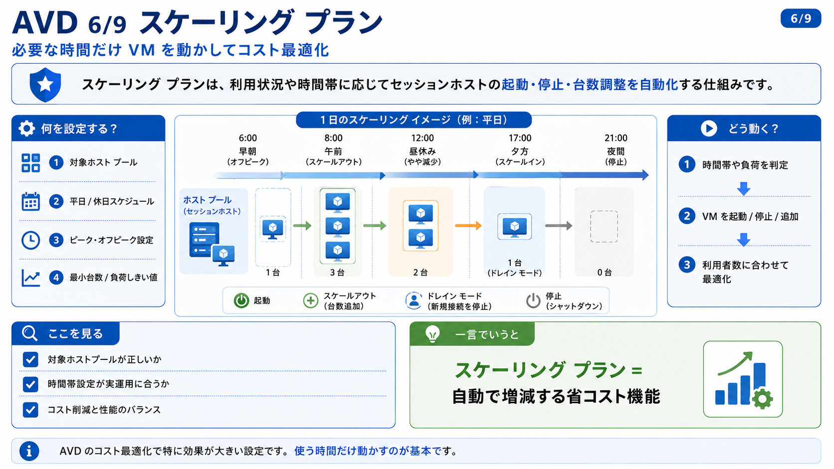 スケーリングプラン の図解 - 利用状況や時間帯に応じて、セッションホストの起動・停止・台数調整を自動化する省コスト機能です。