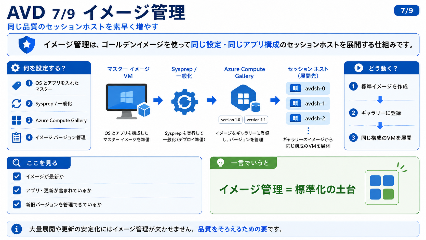イメージ管理 の図解 - ゴールデンイメージで、同じ設定・同じアプリ構成のセッションホストを展開する標準化の仕組みです。