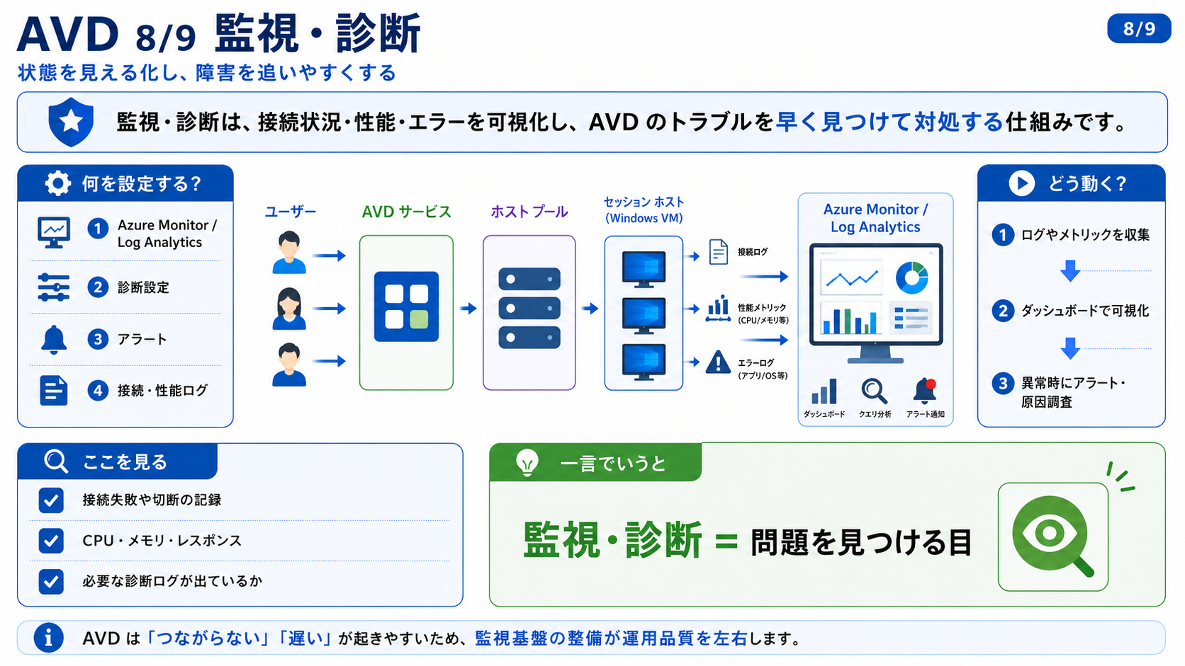 監視・診断 の図解 - 接続状況・性能・エラーを可視化し、AVDのトラブルを早く見つけて対処するための仕組みです。