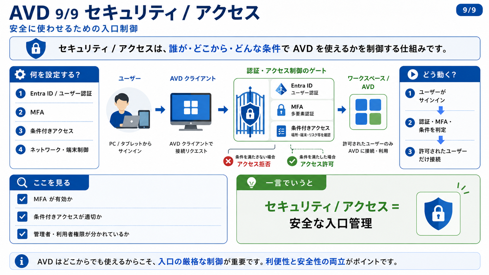 セキュリティ／アクセス の図解 - 誰が・どこから・どんな条件でAVDを使えるかを制御する仕組みです。Entra ID や MFA、条件付きアクセスで守ります。