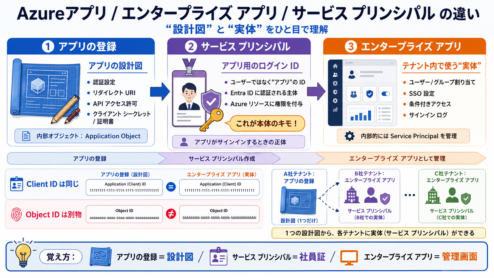 Azureのアプリ登録、サービスプリンシパル、エンタープライズアプリの関係を示した図。アプリ登録は設計図、サービスプリンシパルはアプリのログインID、エンタープライズアプリはテナント内の実体を管理する画面として説明している。
