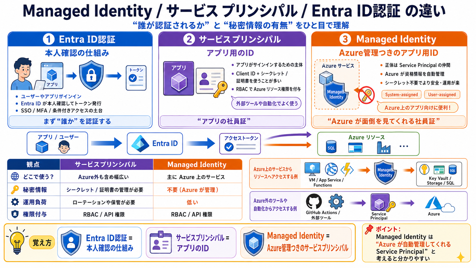 Entra ID認証、サービスプリンシパル、Managed Identityの違いを比較した図。Entra IDは本人確認とトークン発行、サービスプリンシパルはアプリのID、Managed IdentityはAzureが資格情報を管理するアプリ用IDとして説明している。