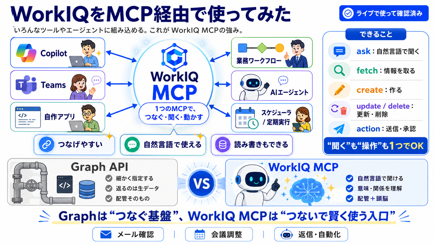 WorkIQ を活用した業務データ連携 - Microsoft 365 の業務データ（メール・予定・ファイル・チャットなど）を WorkIQ を通じてAIエージェントに接続し、権限を保ったまま横断的に活用する構成です。