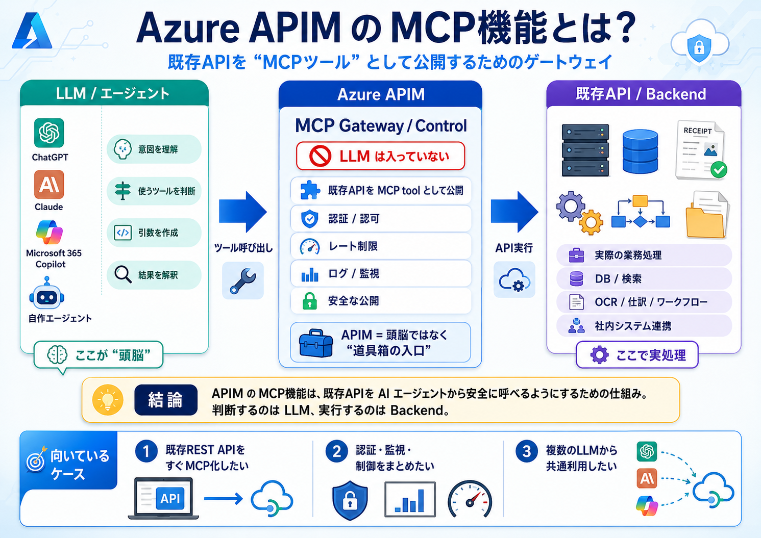 Azure API Management を用いた接続制御 - 既存APIや社内システムへのアクセスを Azure API Management（APIM）で受け止め、認証・レート制御・監査を挟んだうえでMCP経由の呼び出しを安全に中継する構成です。