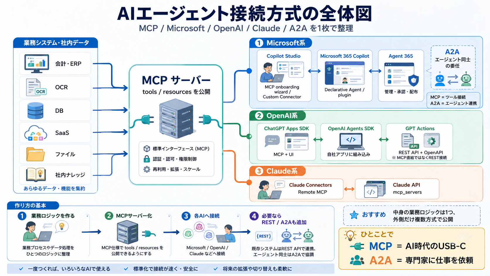 AIエージェント接続方式の全体像 - AIエージェントが社内システムへアクセスする際、個別に直接つなぐのではなく、MCP基盤を「共通の安全な窓口」として経由する構成の全体像です。認証・認可・監査を一箇所に集約できます。