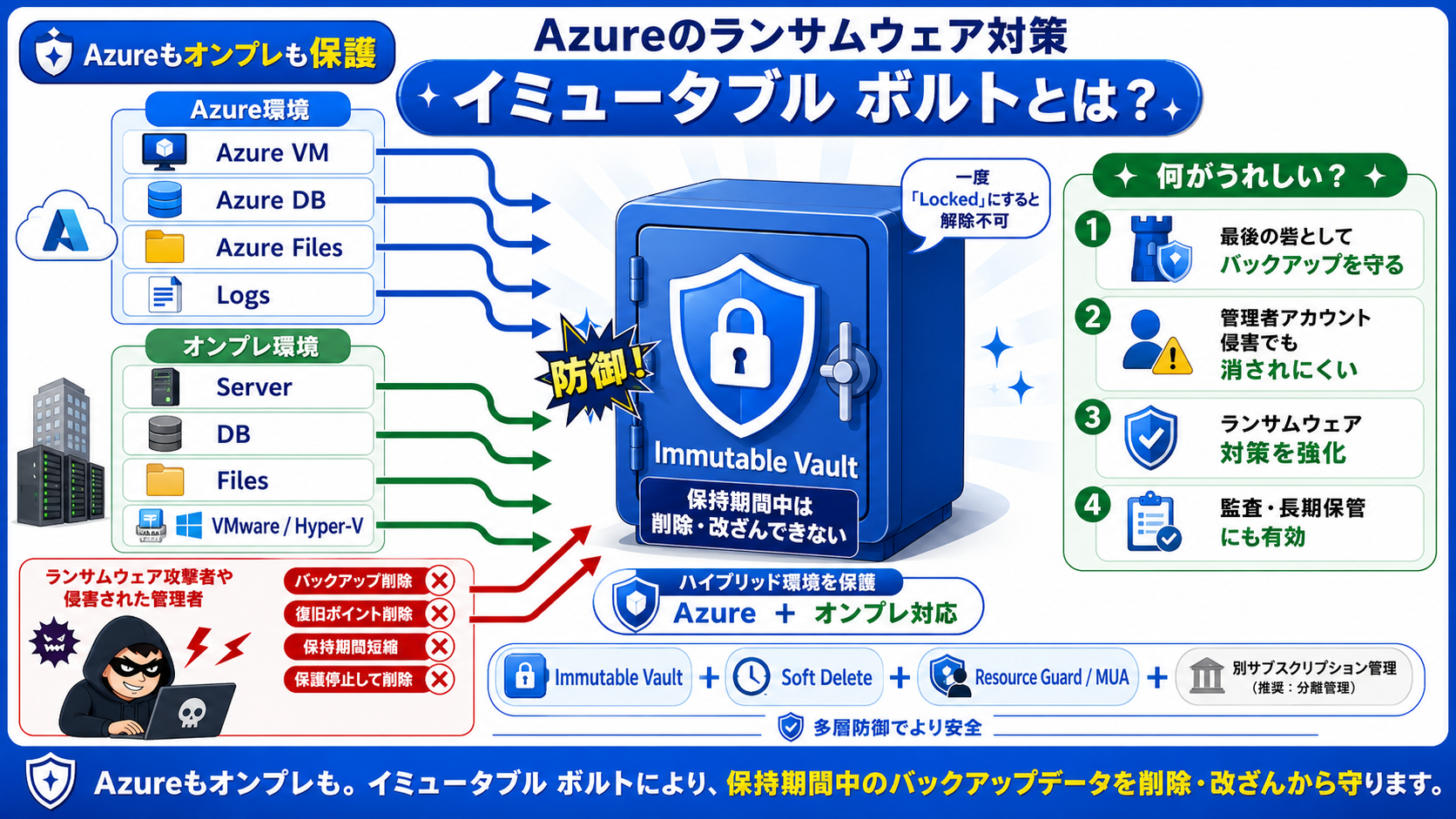 Azure와 온프레미스 백업을 이뮤터블 Vault로 보호하는 그림