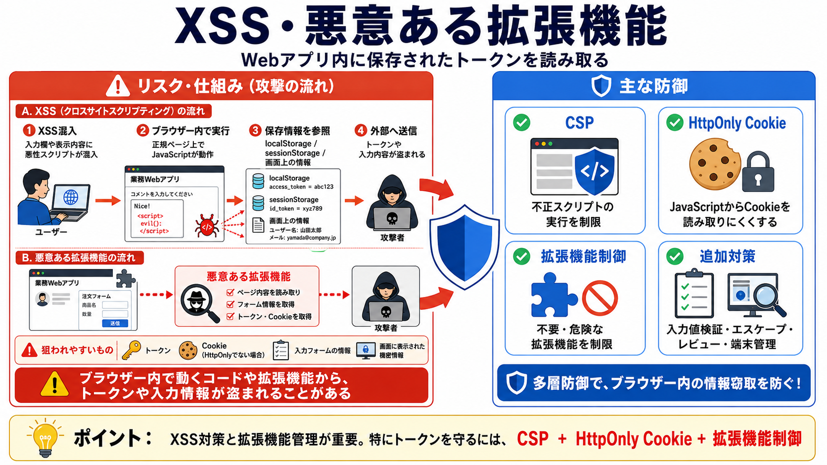 XSS와 악성 브라우저 확장 프로그램에 의한 토큰 탈취 그림