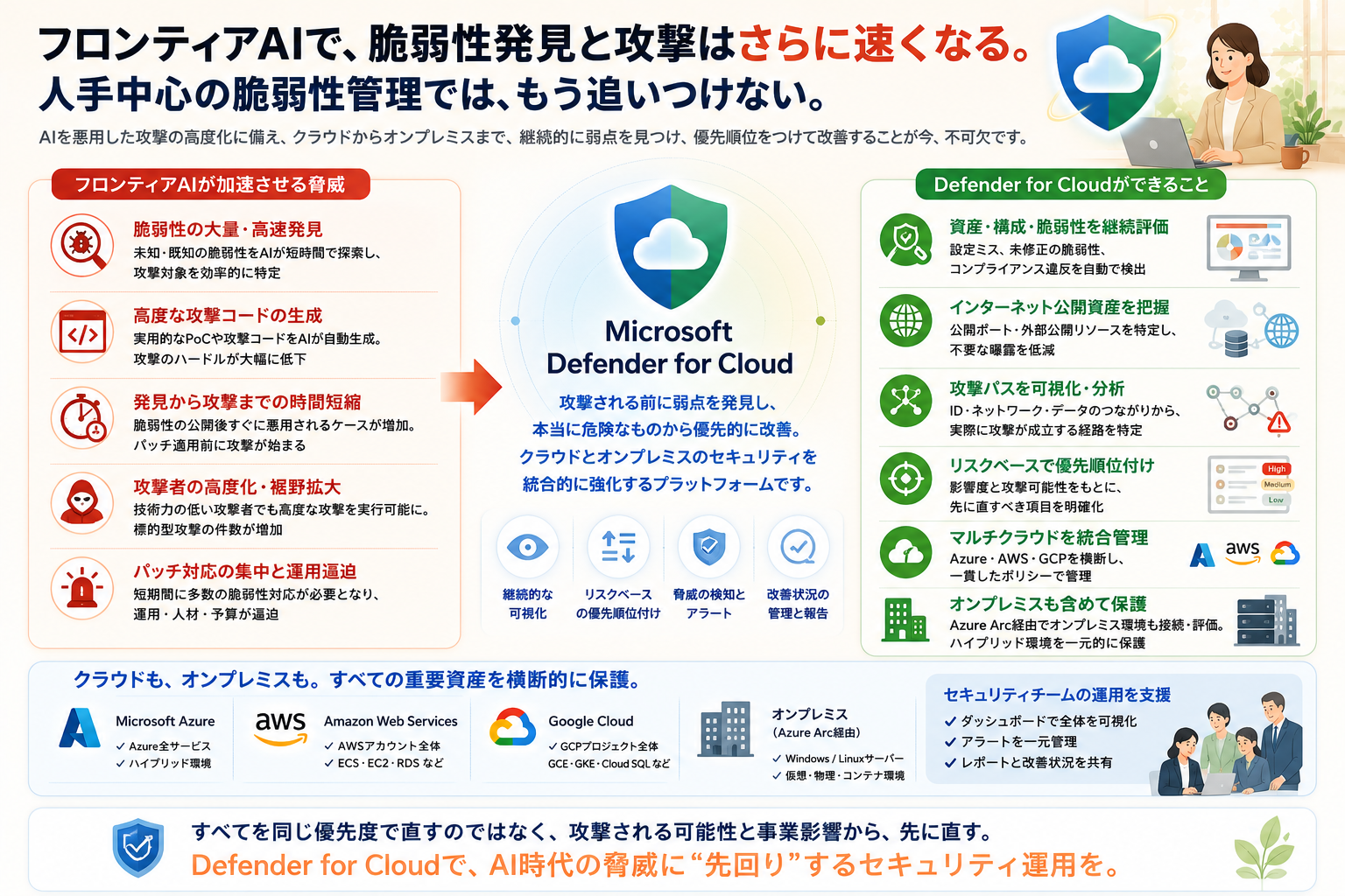 Defender for Cloud로 멀티클라우드 취약점과 공격 경로를 관리하는 그림
