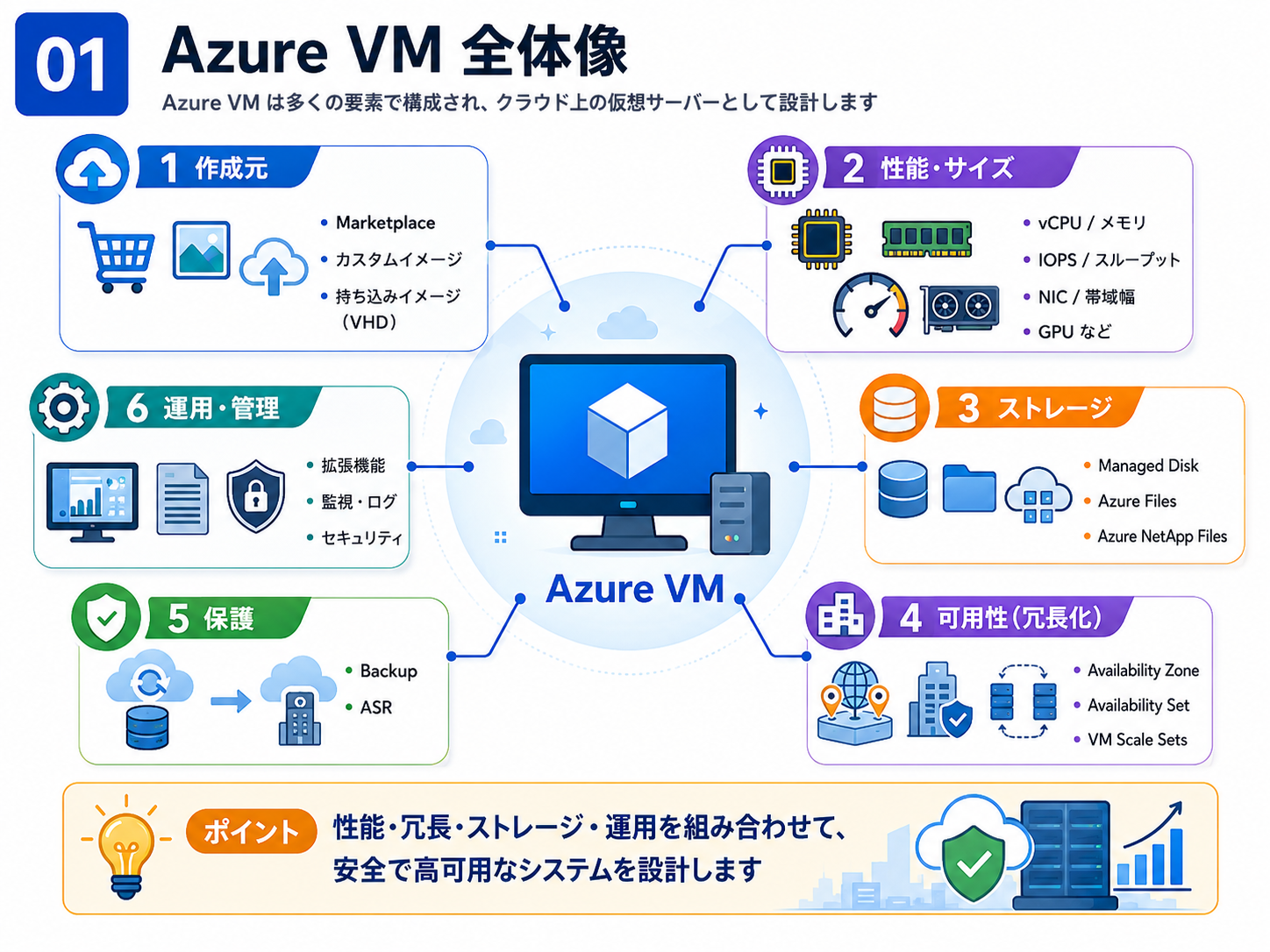 Azure VM 全体像 を解説する図（Azure VM 設計） - Azure VM は、コンピューティング（VM本体）、ディスク、ネットワーク、ストレージ、可用性、保護（バックアップ／DR）といった複数の要素を組み合わせて成立します。まずは「VM単体」ではなく「システム全体」として捉えることが設計の出発点です。