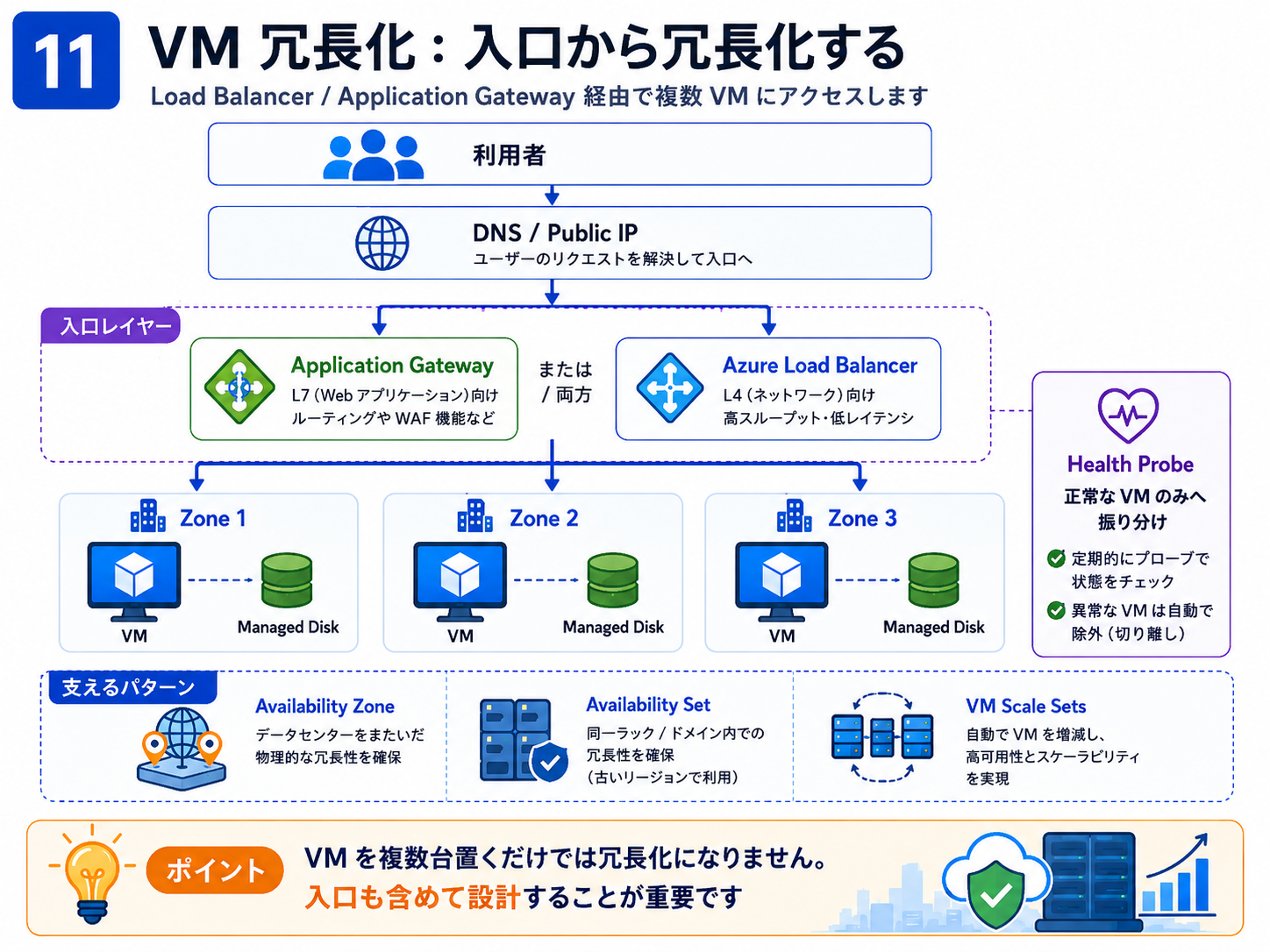 VM 冗長化：入口から冗長化する を解説する図（Azure VM 設計） - 可用性は「VMを2台置く」だけでは不十分です。入口のロードバランサー／ゲートウェイ、可用性ゾーン配置、複数インスタンス、データ層の冗長化までを一気通貫で設計して初めて、単一障害点のない構成になります。