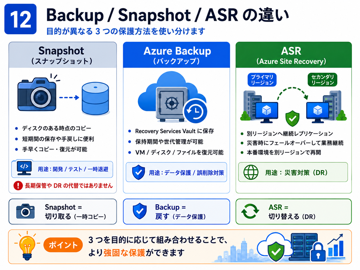 Backup / Snapshot / ASR の違い を解説する図（Azure VM 設計） - データ保護は目的で使い分けます。Snapshot は特定時点の複製（素早い復元）、Azure Backup は世代管理された定期バックアップ（誤削除・長期保持）、Azure Site Recovery(ASR) はリージョン障害に備えたレプリケーションと切替（DR）です。