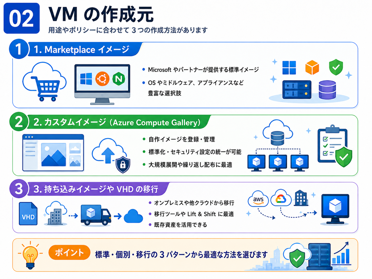 VM の作成元 を解説する図（Azure VM 設計） - Azure VM は、Marketplace イメージ、独自のカスタムイメージ（マネージドイメージ／Azure Compute Gallery）、スナップショットや専用ディスクなど、複数の「作成元」から起動できます。作成元の選び方が、展開スピードと標準化のしやすさを左右します。