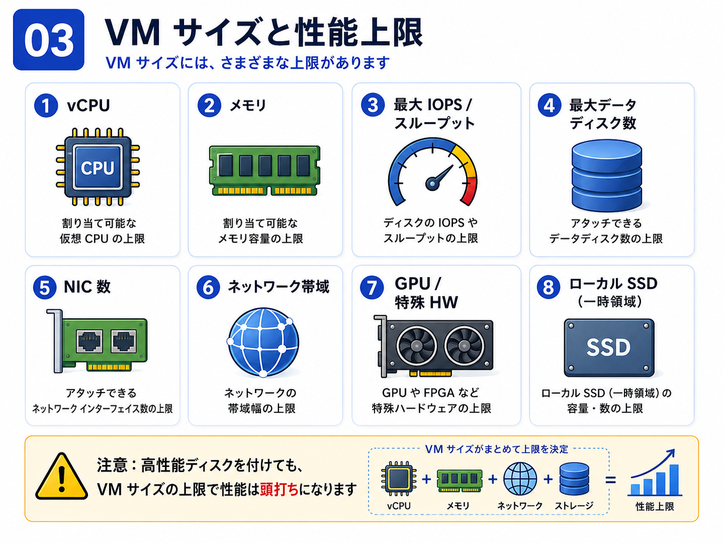 VM サイズと性能上限 を解説する図（Azure VM 設計） - VMサイズ（SKU）は vCPU とメモリだけでなく、最大 IOPS・最大スループット・NIC数・データディスク本数・アクセラレーテッドネットワーク対応などの「上限」も同時に決めます。ディスクをいくら速くしても、VMサイズ側の上限で頭打ちになります。