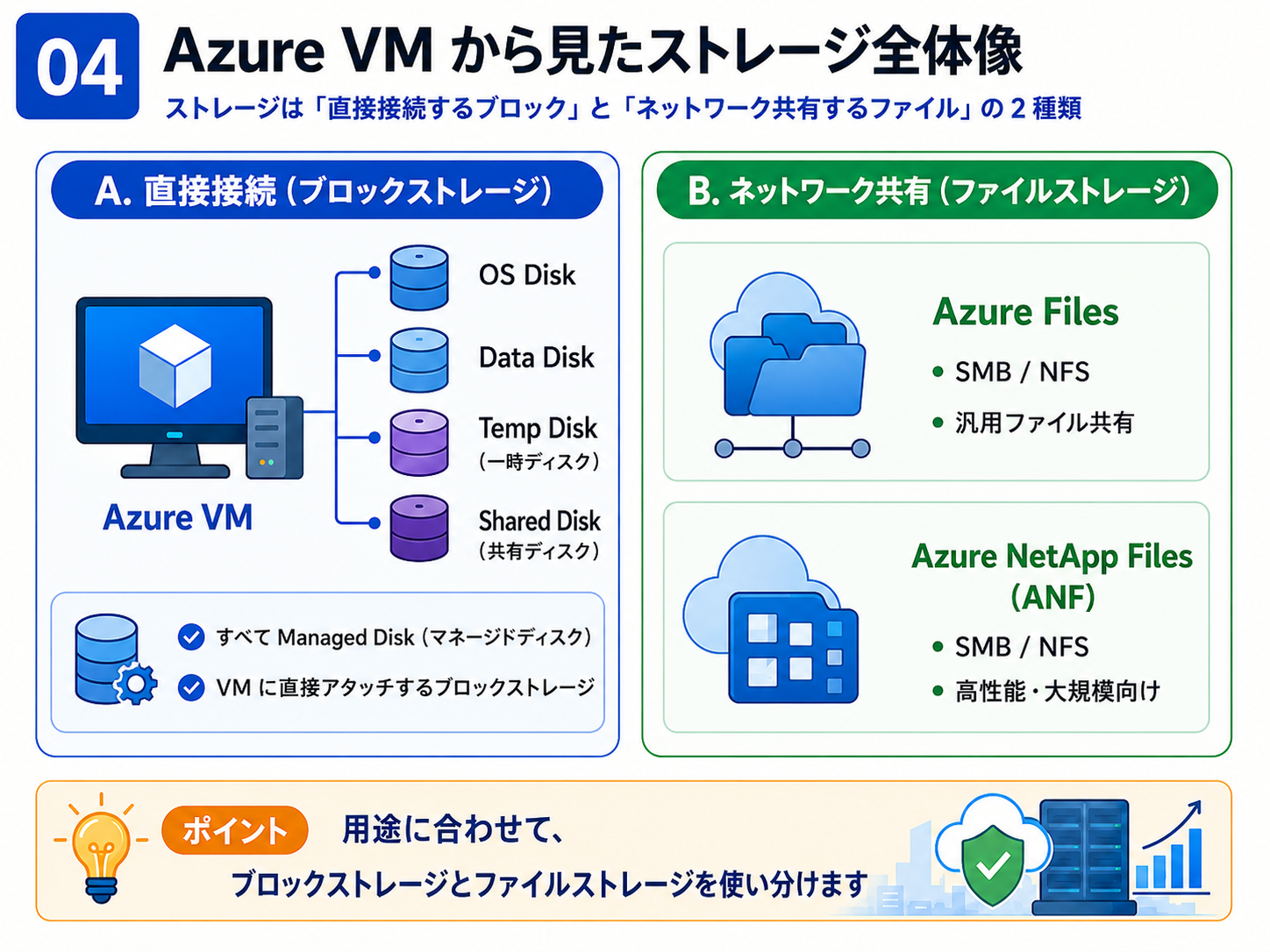 Azure VM から見たストレージ全体像 を解説する図（Azure VM 設計） - VMが扱うストレージは、OS/データディスク（ブロック）、共有ファイル（Azure Files / Azure NetApp Files）、オブジェクト（Blob）など役割が分かれます。「誰が」「どのプロトコルで」「どの性能で」アクセスするかで最適な選択肢が変わります。