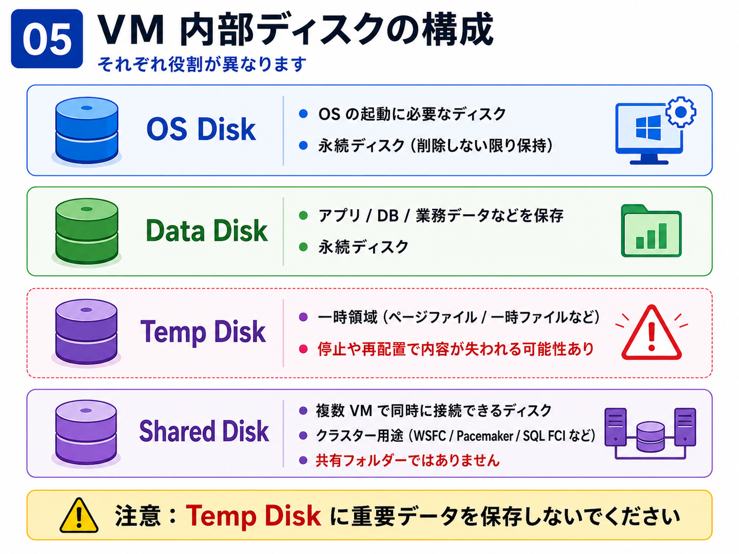 VM 内部ディスクの構成 を解説する図（Azure VM 設計） - VMには、OSディスク、データディスク、そして一時ディスク（テンポラリ）があります。一時ディスクは高速ですが、再起動・再配置で内容が消える揮発性ストレージです。永続化が必要なデータを置いてはいけません。