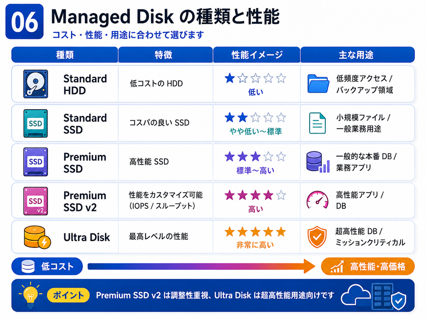 Managed Disk の種類と性能 を解説する図（Azure VM 設計） - Managed Disk は Ultra Disk / Premium SSD v2 / Premium SSD / Standard SSD / Standard HDD などの種類があり、IOPS・スループット・レイテンシ・コストが異なります。ワークロードのI/O特性に合わせて種類とサイズを選びます。