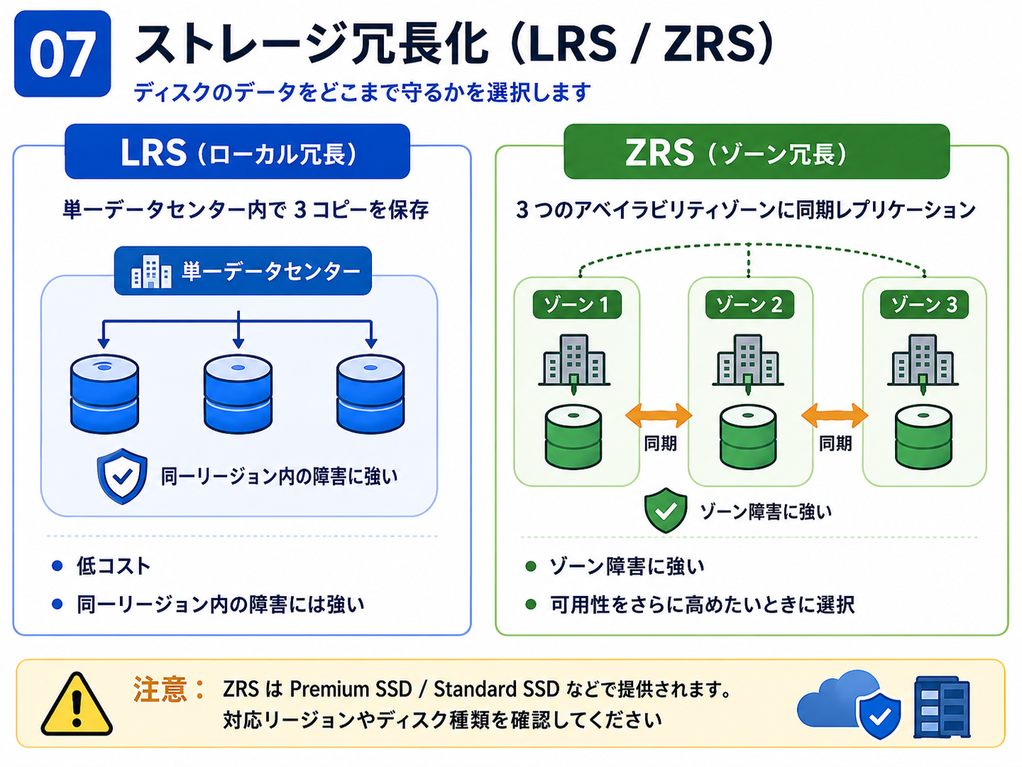 ストレージ冗長化 LRS / ZRS を解説する図（Azure VM 設計） - ストレージの冗長化は、単一データセンター内で3重化する LRS と、複数の可用性ゾーンにまたがって冗長化する ZRS が基本です。ゾーン障害まで耐えたいなら ZRS を選び、可用性設計と合わせて考えます。