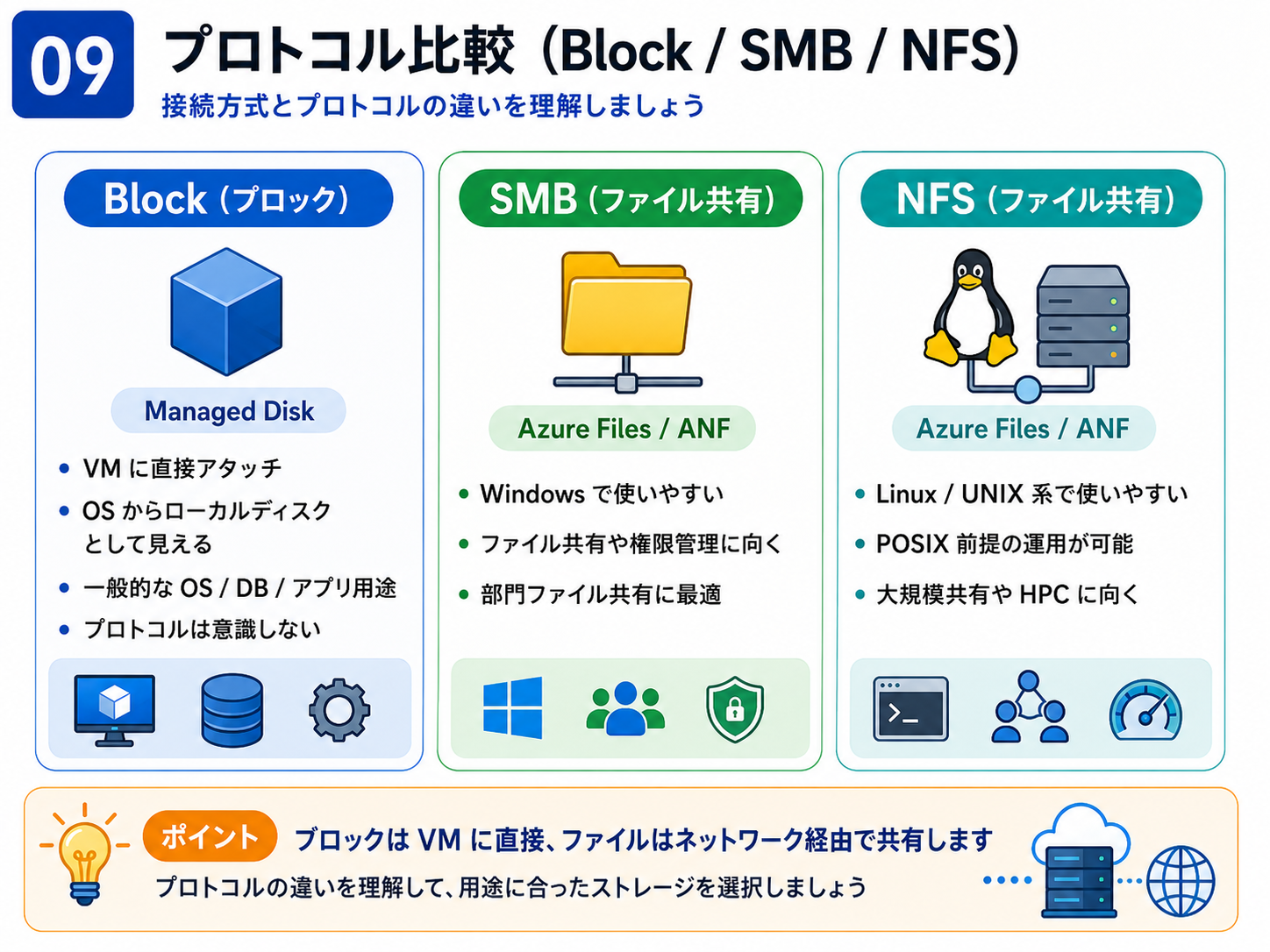 プロトコル比較 Block / SMB / NFS を解説する図（Azure VM 設計） - ストレージはアクセス方式で性格が変わります。Block（Managed Disk）は単一VMが占有する低レイテンシI/O、SMB は Windows 系の共有、NFS は Linux 系の共有に向きます。用途とOSに合ったプロトコルを選ぶことが重要です。